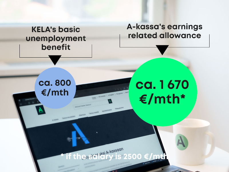 KELA-s basic unemployment benefit is ca. 800 €/mth and A-kassa's earnings related allowance is ca. 1670 €/mth.